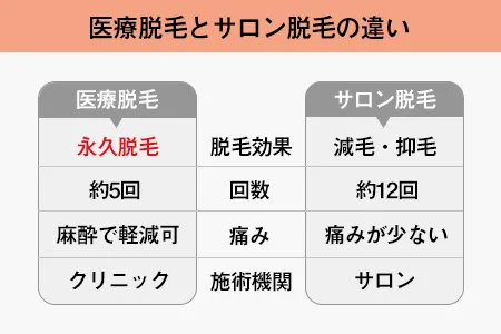 永久(医療)脱毛と脱毛サロンの違い。永久脱毛とは何？